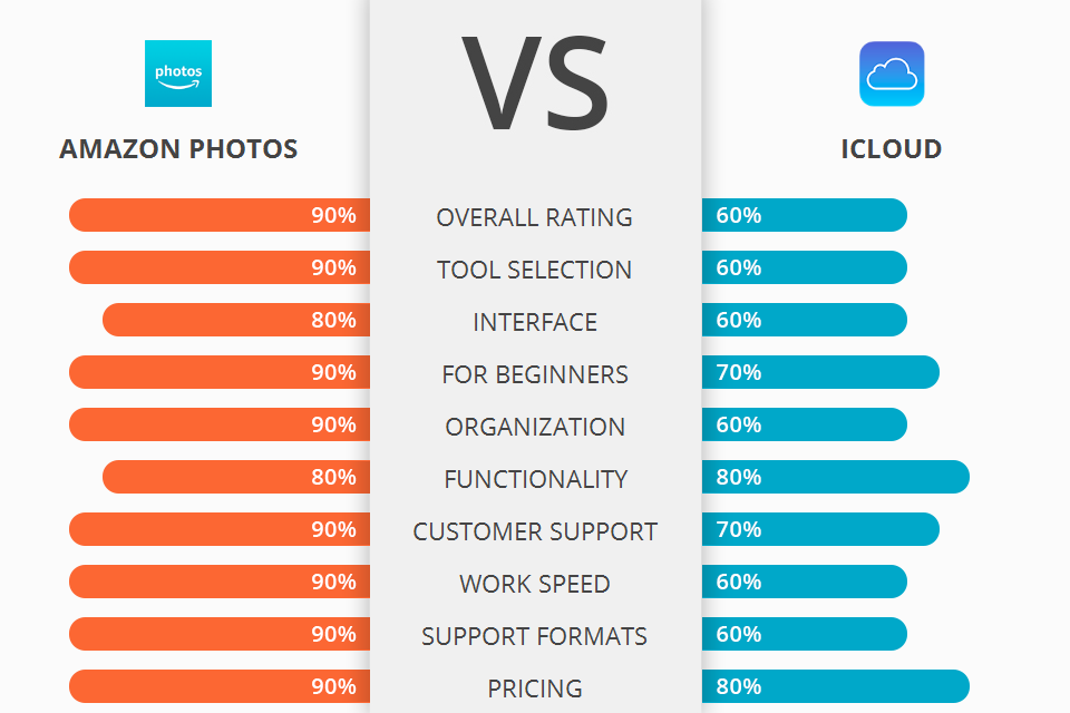 Amazon Photos vs iCloud Honest Photo Library Comparison