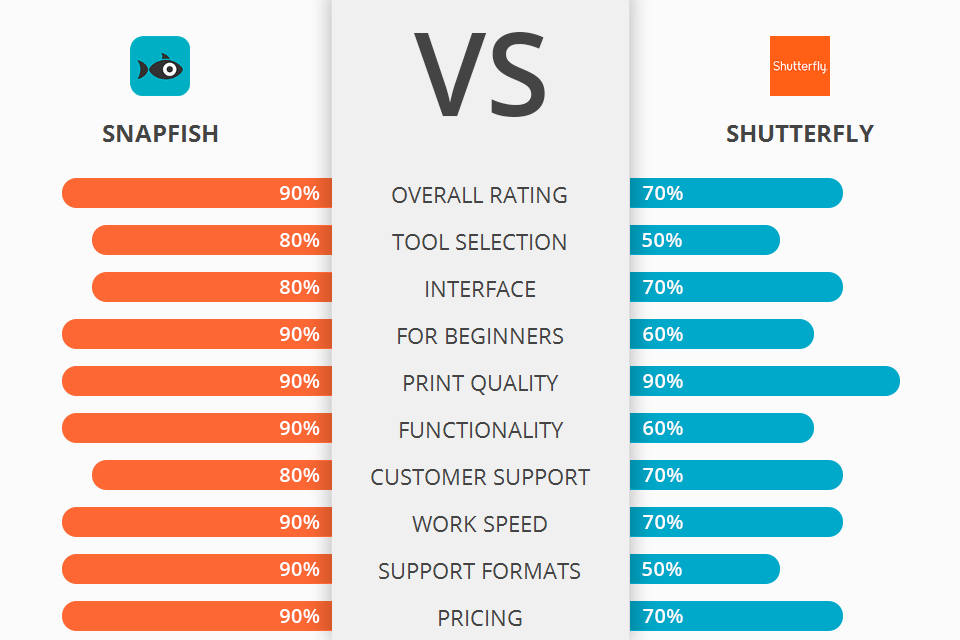 Snapfish vs Shutterfly Which Software Is Better?