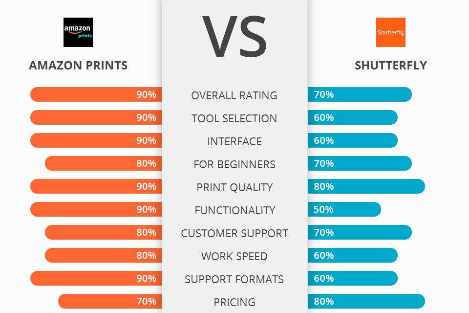 Amazon Prints vs Shutterfly Which Software Is Better?