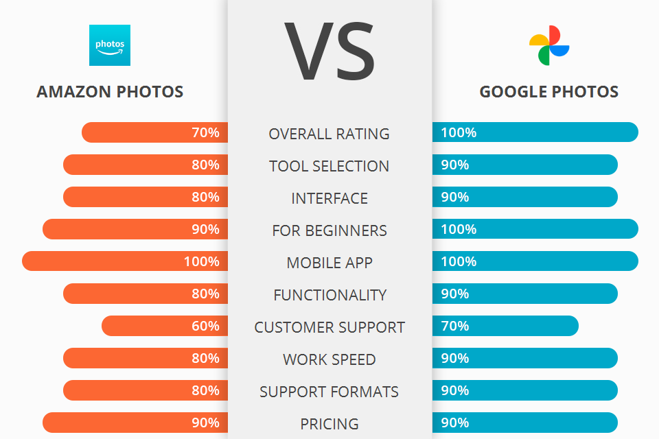 Amazon Photos Vs Google Photos: Which Software Is Better?