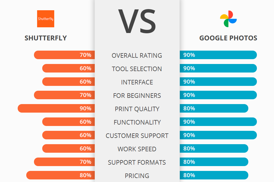 Shutterfly vs Google Photos Which Software Is Better?