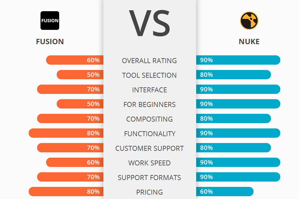 Fusion vs Nuke Which Software Is Better?