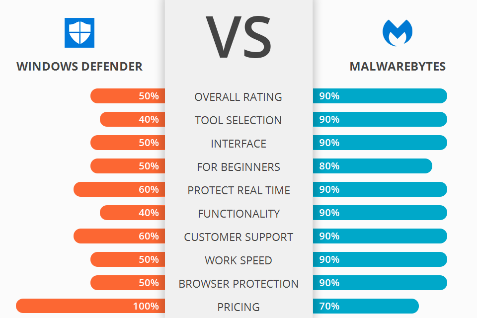 windows defender and malwarebytes vs bitdefender