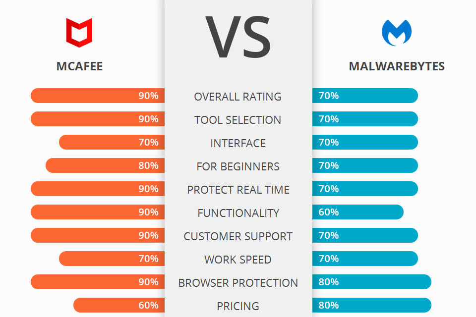 malwarebytes vs mcafee endpoint protection