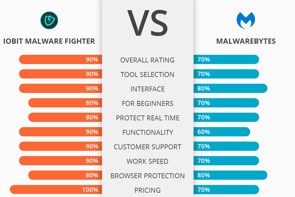 iobit malware fighter vs malwarebytes