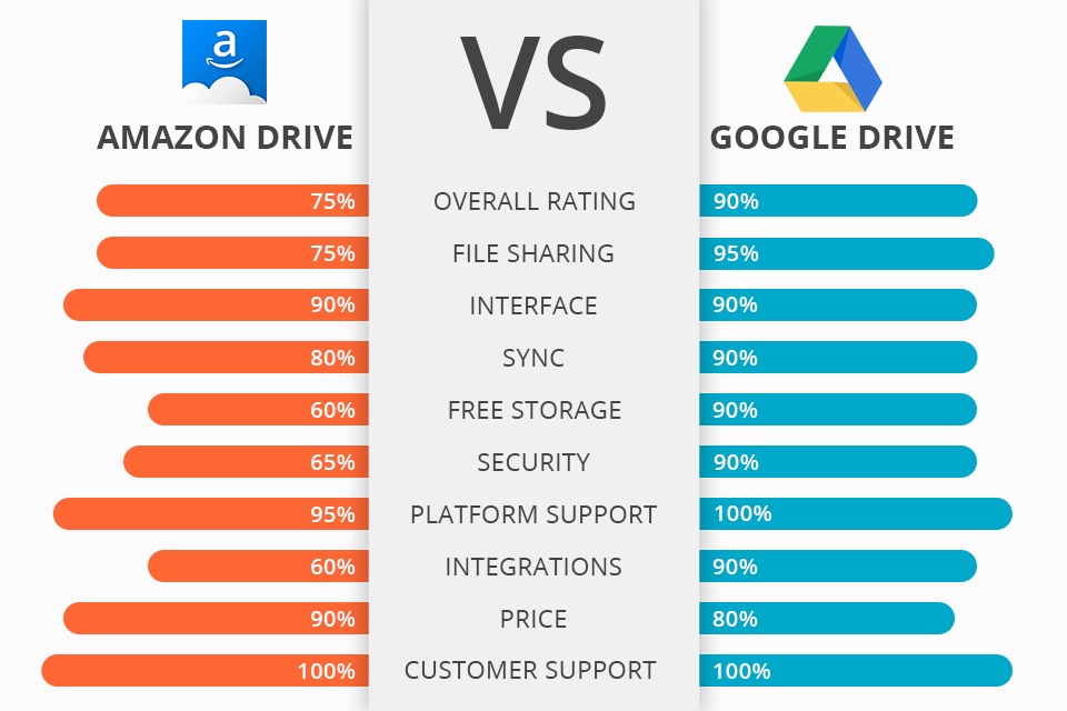 Amazon Drive vs Google Drive What to Choose?
