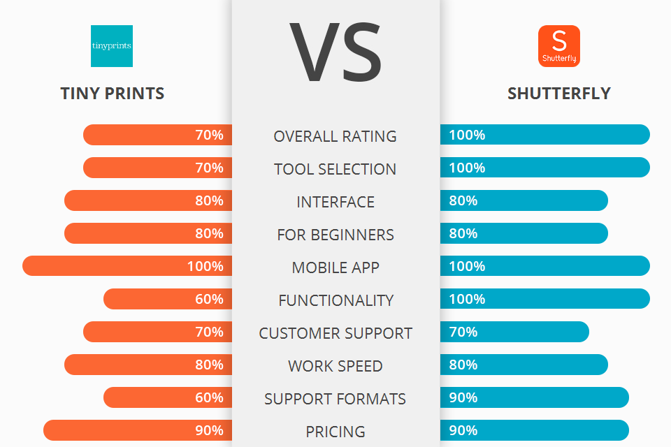 Tiny Prints vs Shutterfly Main Strengths and Weaknesses
