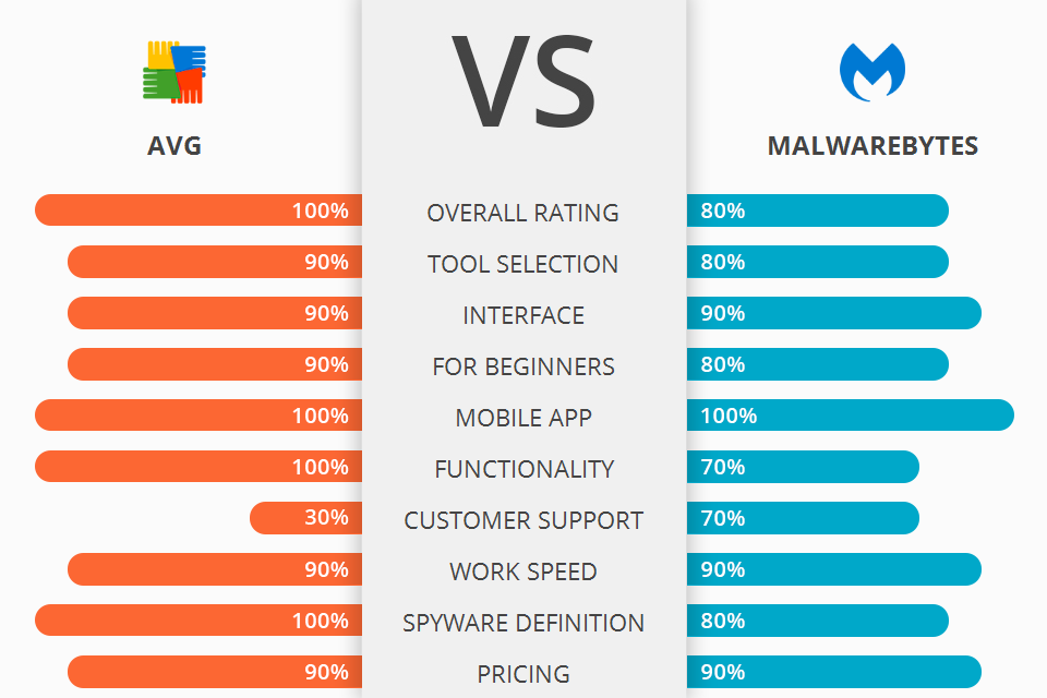 adguard vs malwarebytes