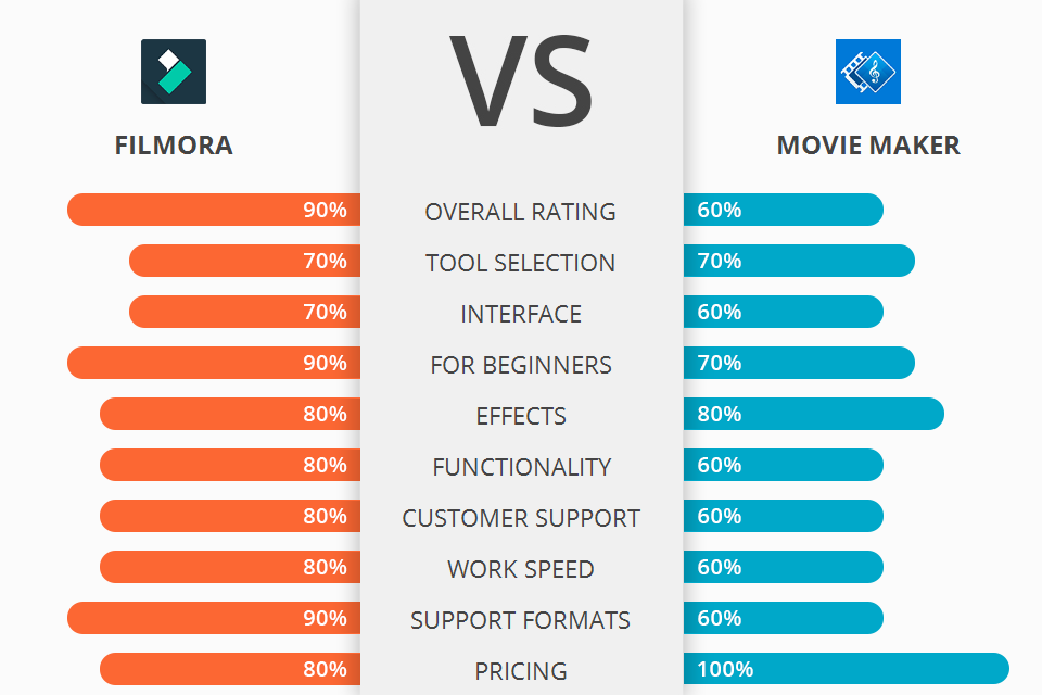 Filmora vs Movie Maker: Which Software Is Better?