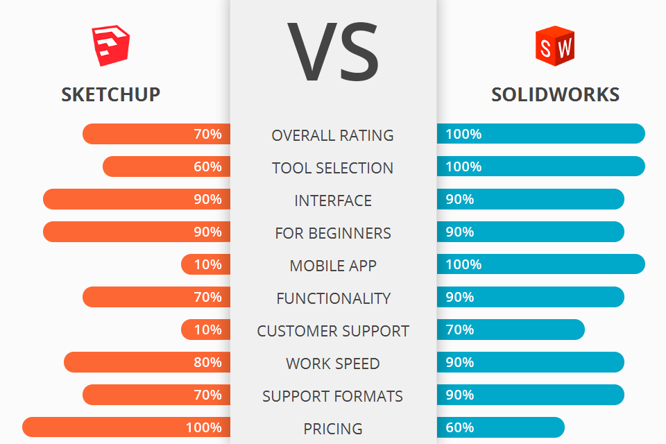 Что лучше solidworks или sketchup