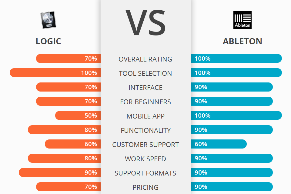 Logic vs Ableton Which Software Is Better?