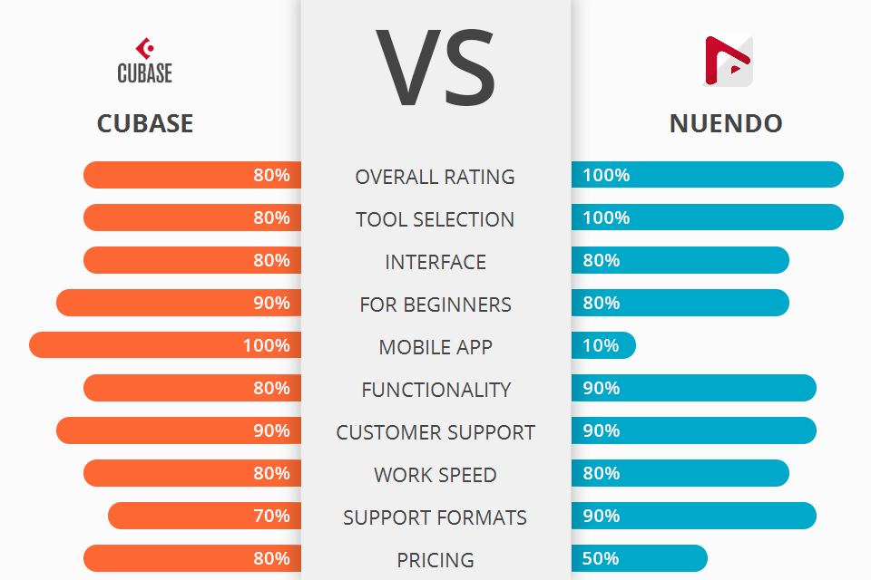 Cubase vs Nuendo: Which Software Is Better?
