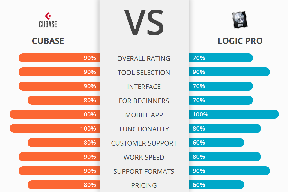 logic pro vs pro tools vs cubase