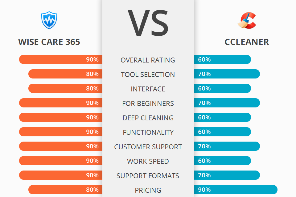 wise care 365 pro vs ccleaner