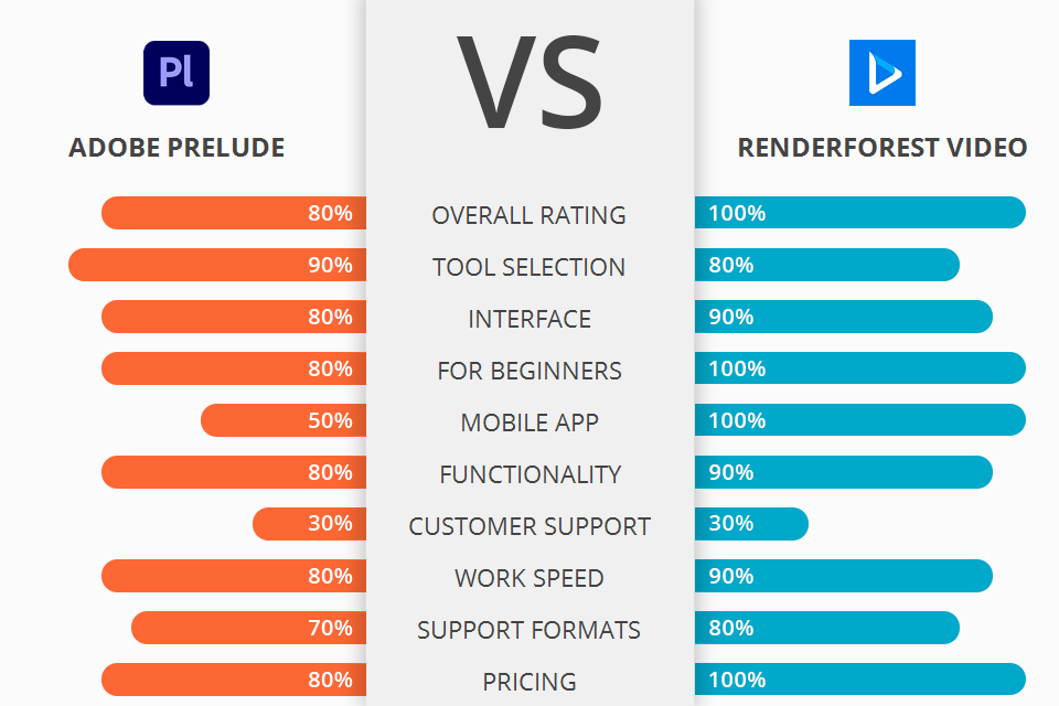 Adobe Prelude vs Renderforest Video Which Software Is Better?