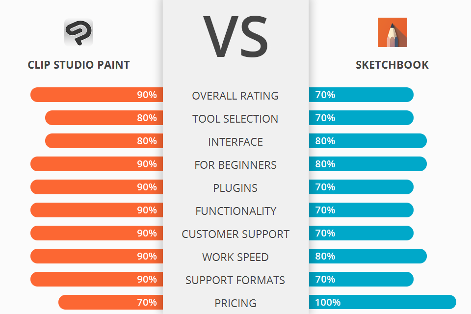 Clip Studio Paint vs SketchBook Which Software Is Better?