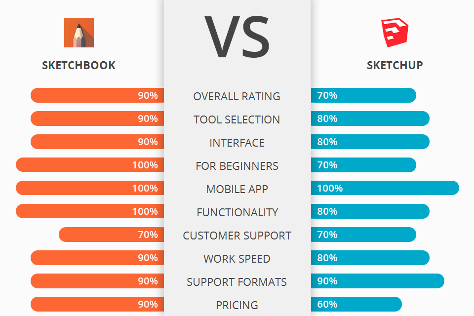 SketchBook vs SketchUp Which Software Is Better?