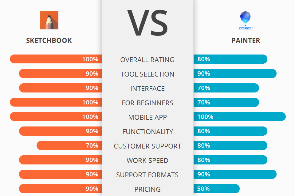 SketchBook vs Painter Which Software Is Better?