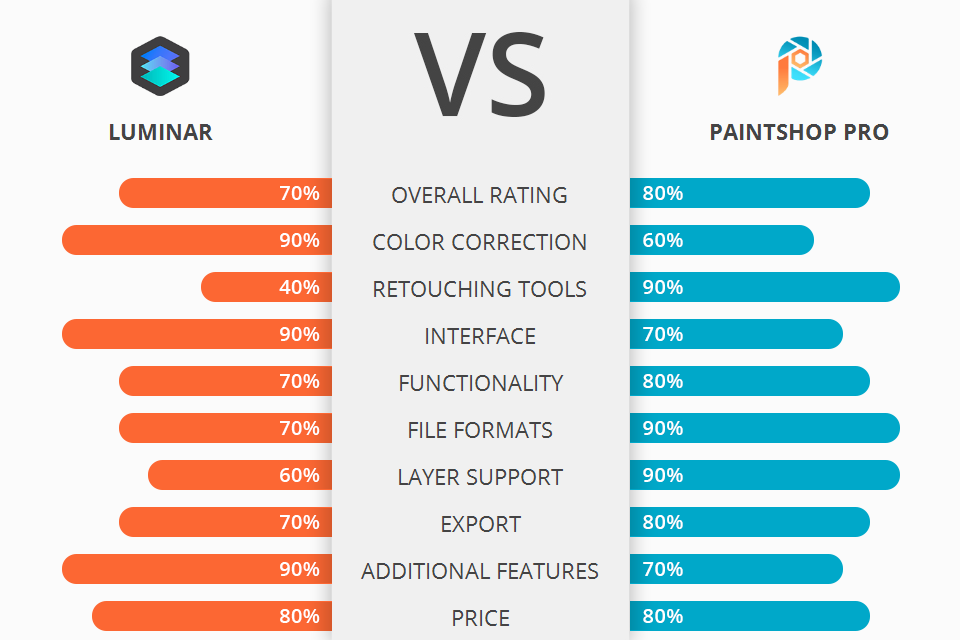 Luminar vs Pro Which Editor Is Better?