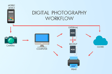 Secrets of Digital Photography Workflow Organization