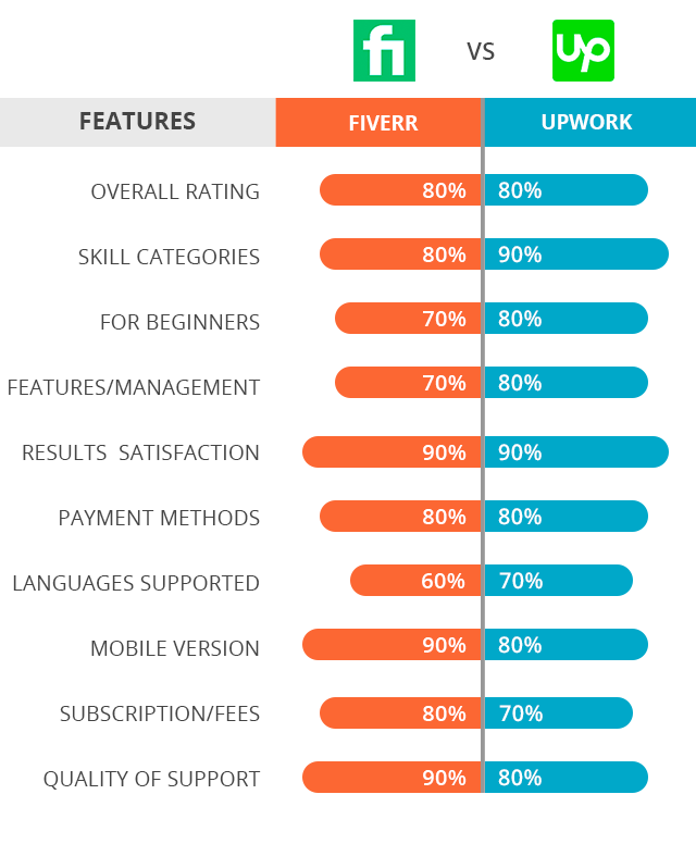 comparison of pricing models between fiverr and upwork