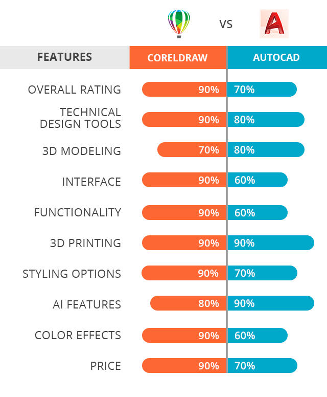CorelDraw vs AutoCAD: Which Software Is Better?
