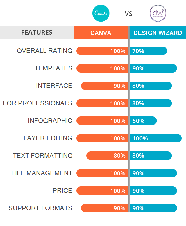 Canva vs Graphic Designer: Pros and Cons of Using Canva