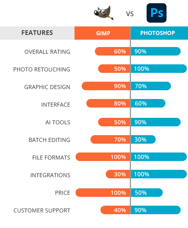 Photoshop vs. GIMP