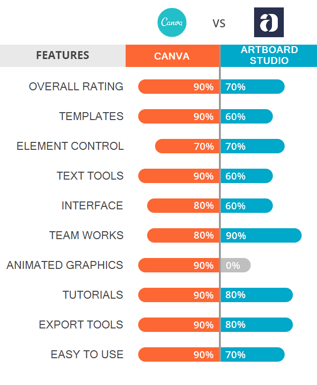 Canva Vs Artboard Studio Which Software Is Better