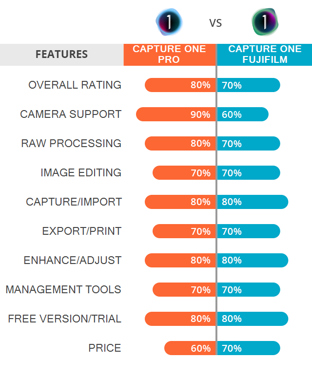 Capture One Pro vs Fujifilm: What Is the