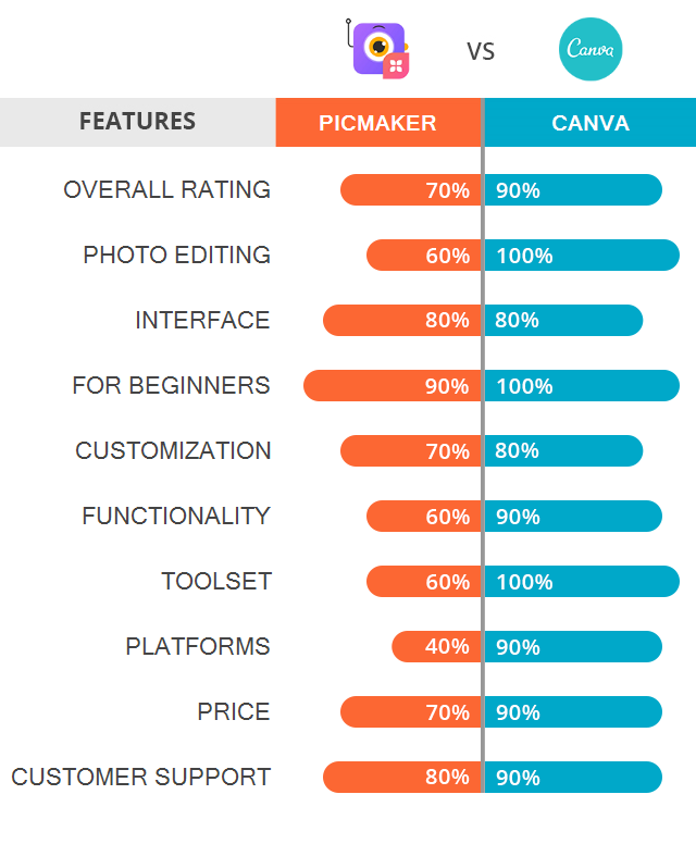 Picmaker vs Canva: Which Software Is Better?