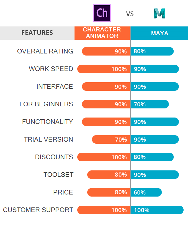 Adobe Character Animator vs Maya: Which Software is Better?