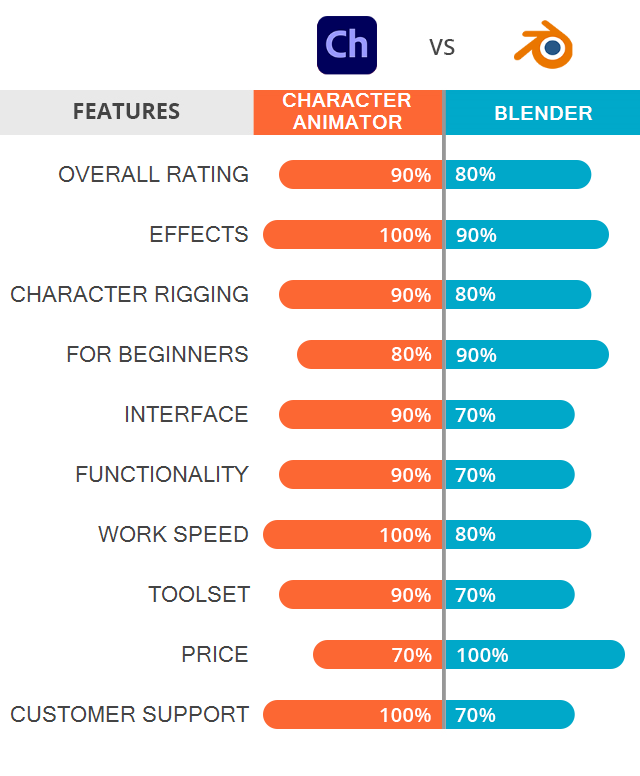 Adobe Character Animator vs Blender: Which Software is Better?