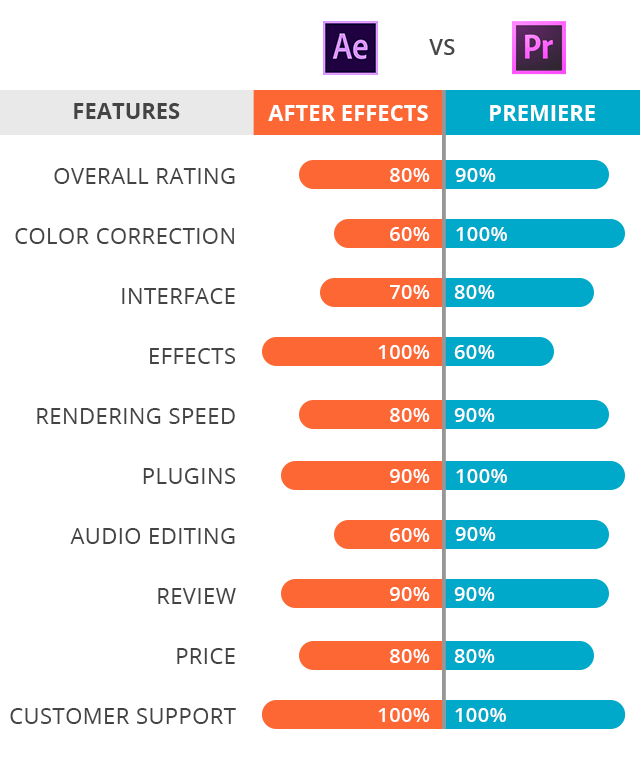 adobe after effects vs premiere pro