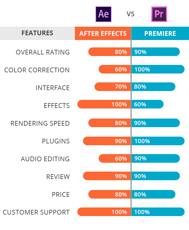 after effects vs premiere pro