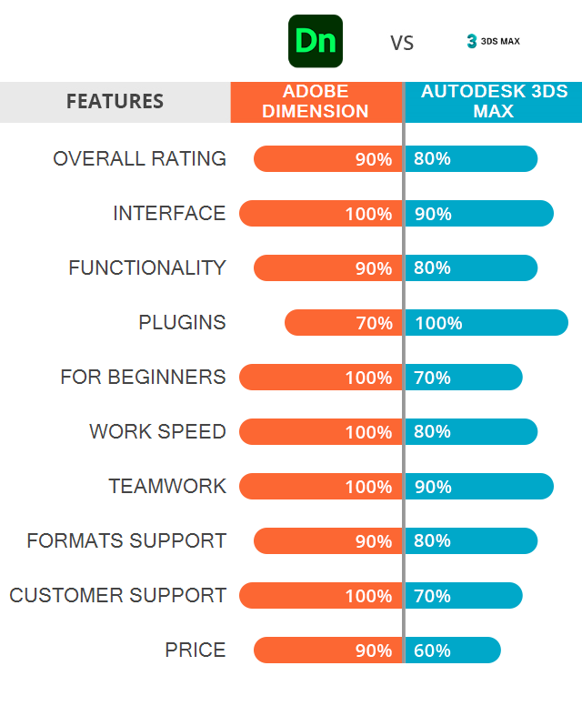 Adobe Dimension vs Autodesk Max: Software Is Better?