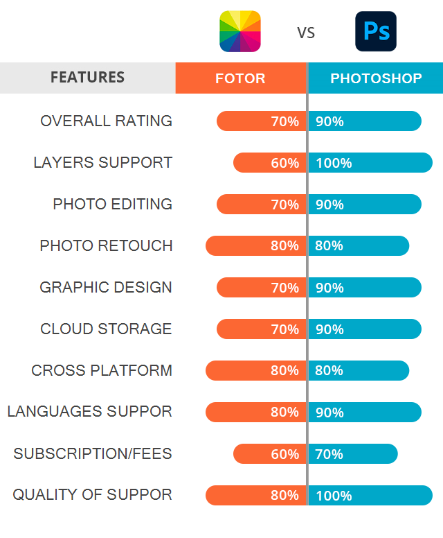 fotor review vs photoshop
