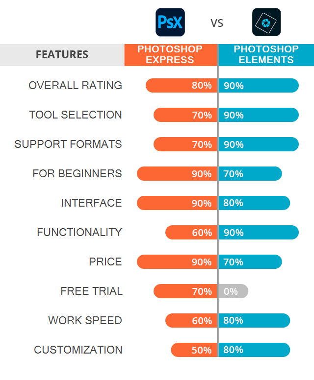 Adobe Photoshop Express vs Photoshop Elements: Which Software is Better?