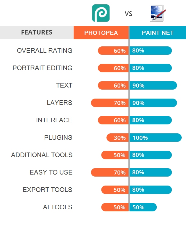 Photopea vs : Which App Is Better?