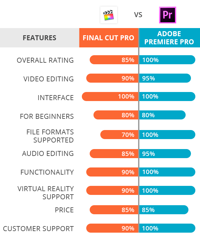 adobe premiere vs after effects vs final cut