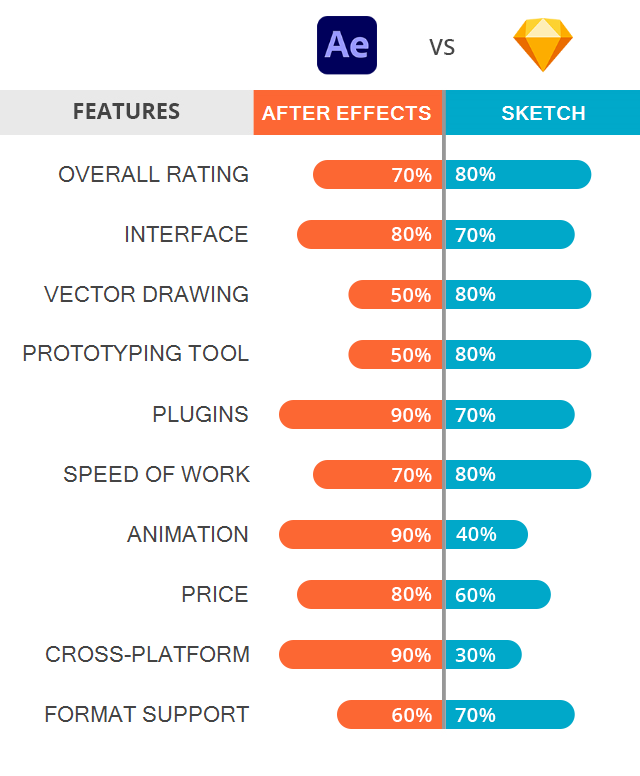 After Effects vs Sketch: Which Software Is Better?