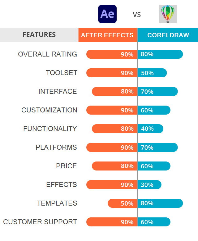 After Effects vs CorelDRAW: Which Software is Better?