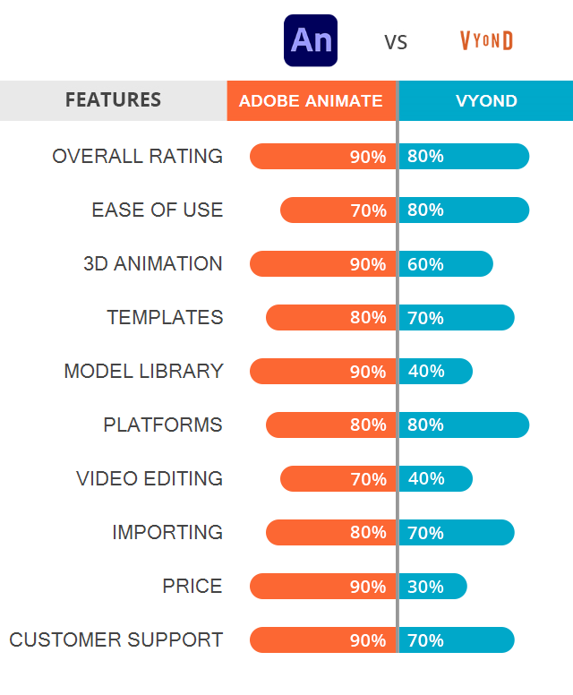 Adobe Animate vs Vyond: Which Software is Better?