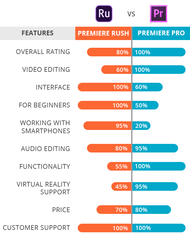 adobe premiere pro vs elements vs rush