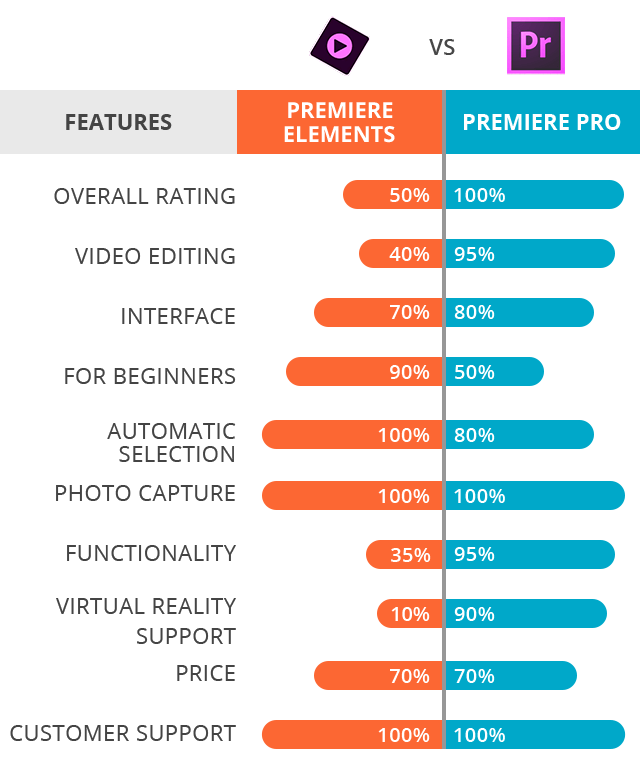 adobe rush vs premiere pro