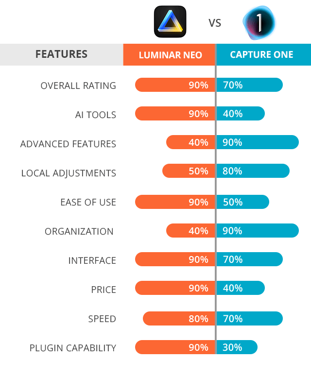 Luminar capture one lightroom