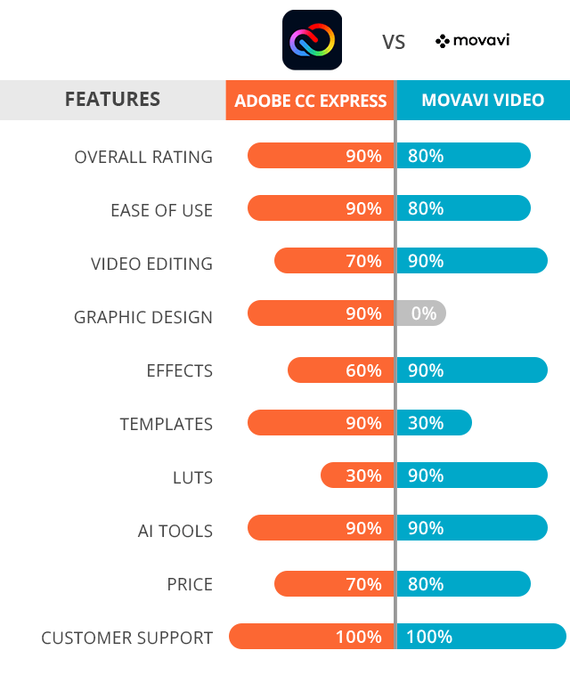 Adobe Express vs Movavi Video Editor Plus: Which Program to Use?