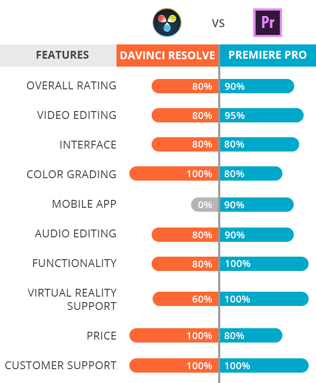 DaVinci Resolve vs Premiere Pro 2023: Which Is Better?