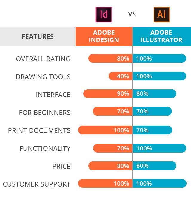 adobe indesign vs illustrator