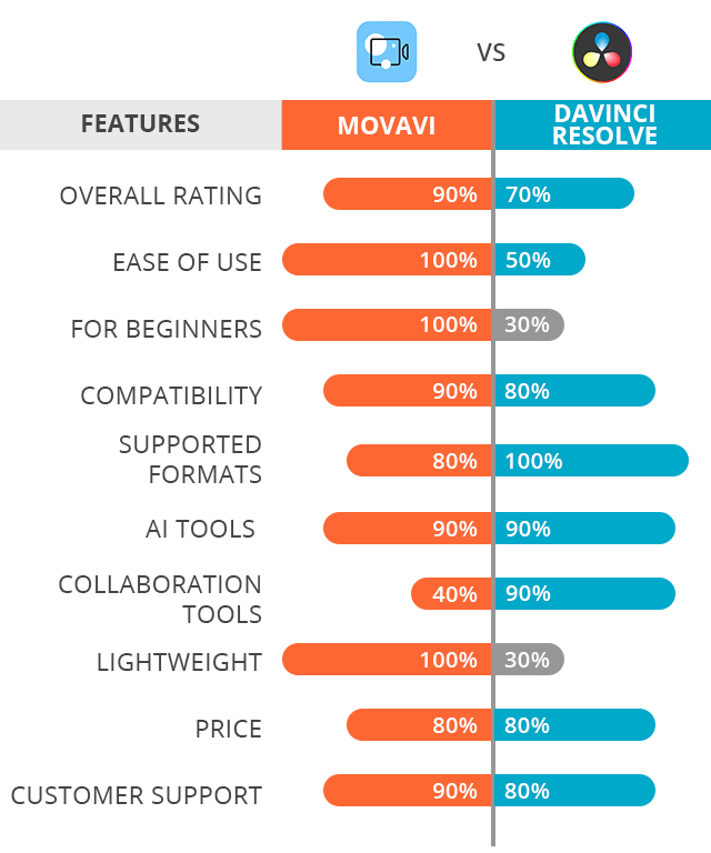 Movavi vs 2024 premiere pro